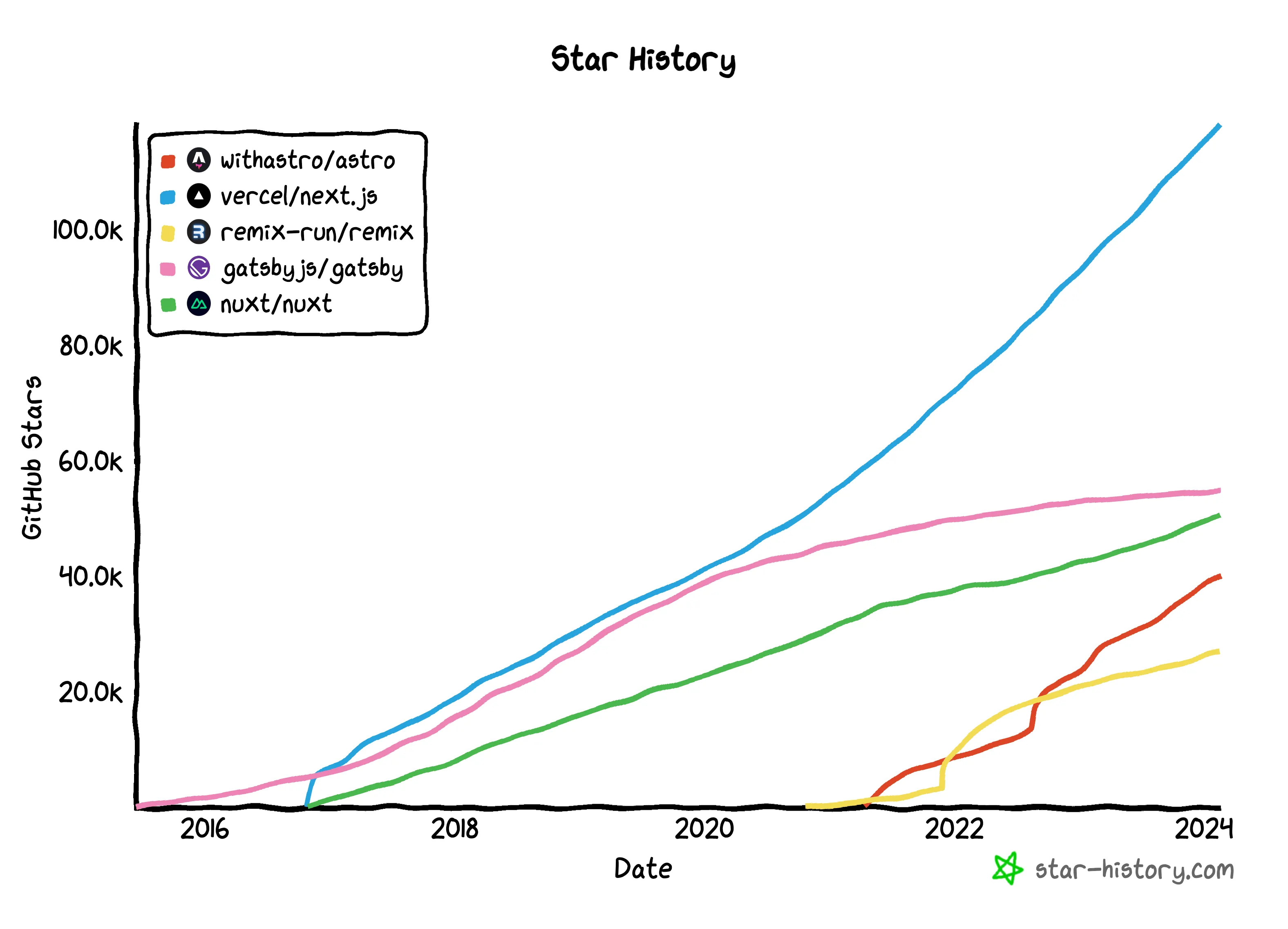 Astro Github stars
